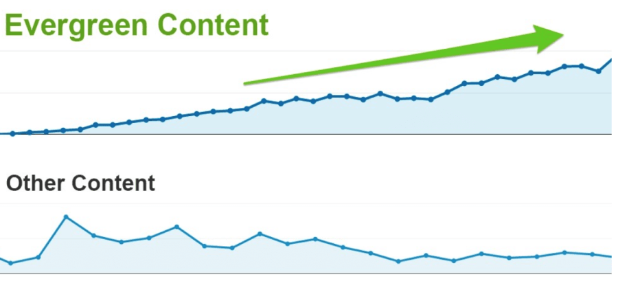 Graph showing that evergreen content remains relevant while other content loses interest