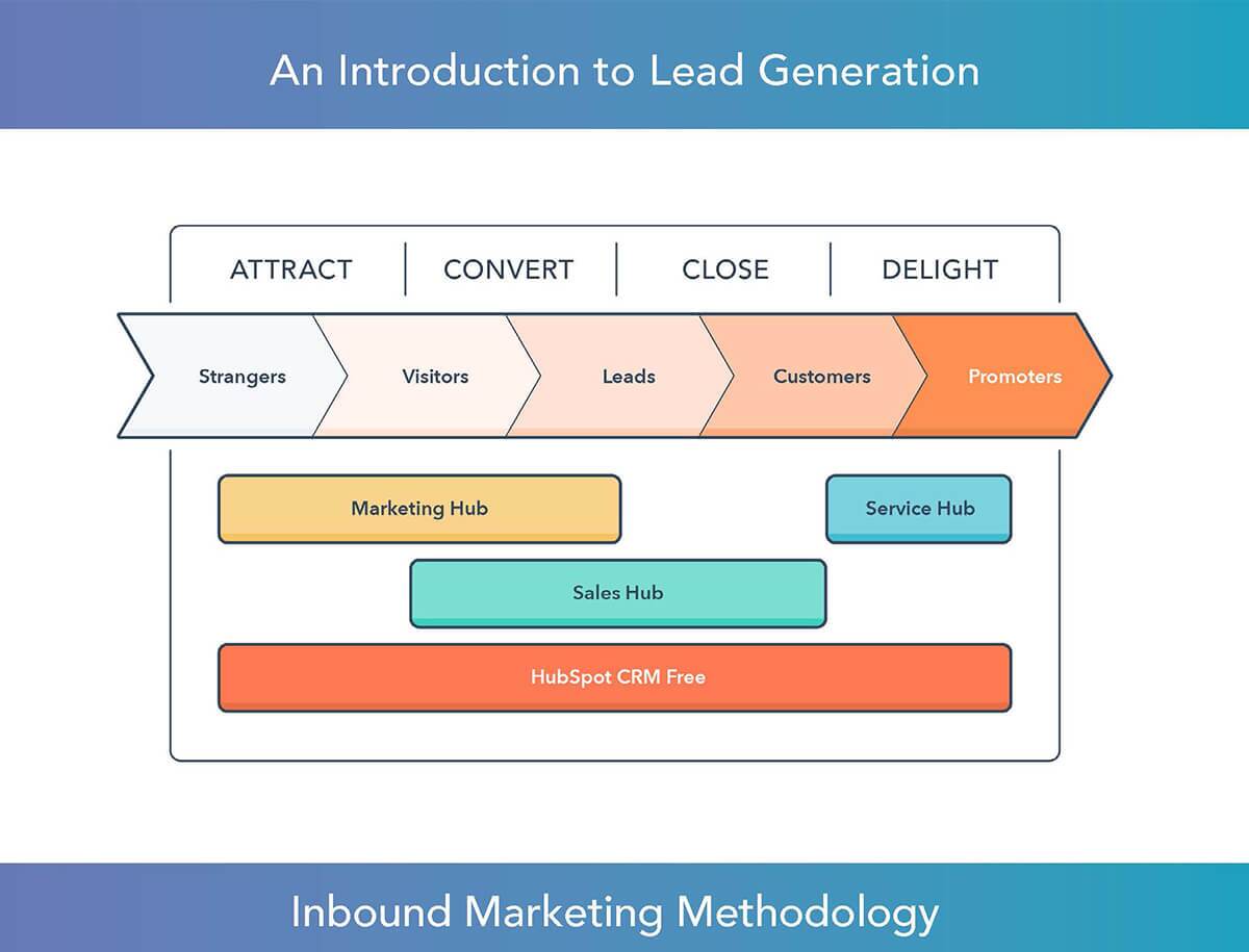 HubSpot Lead Generation Guide