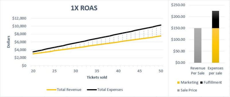 Return on Ad Spend = total revenue divided by the total expenses