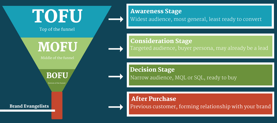 Stages of the marketing funnel (Top, middle, bottom)