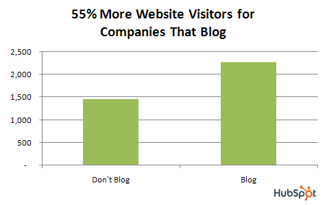 Graph showing that blogs can increase site visits by 55%